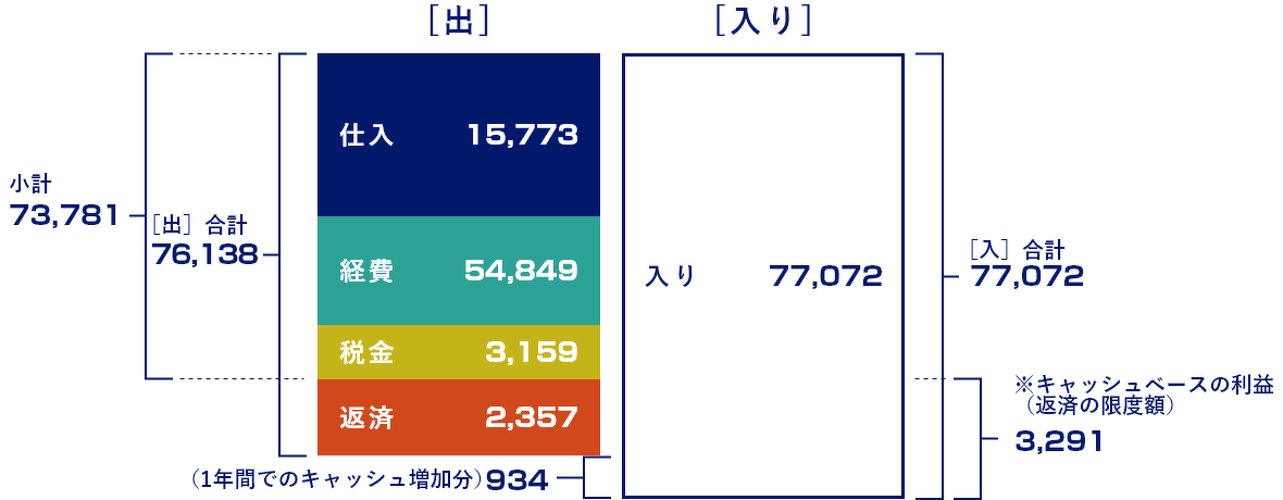 入りと出の図解